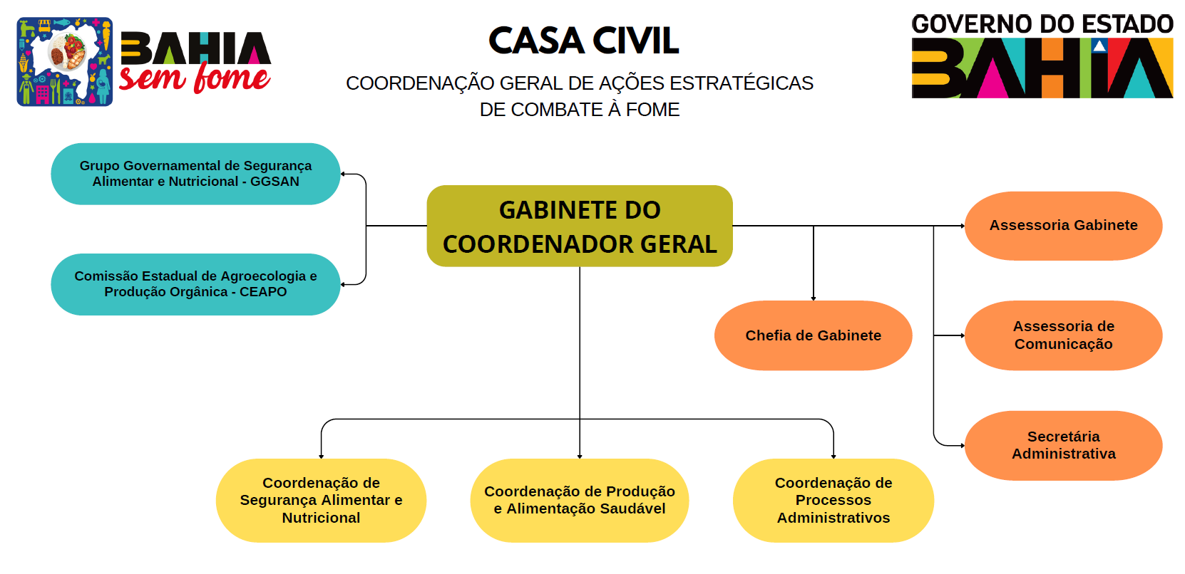 Organograma Bahia Sem Fome